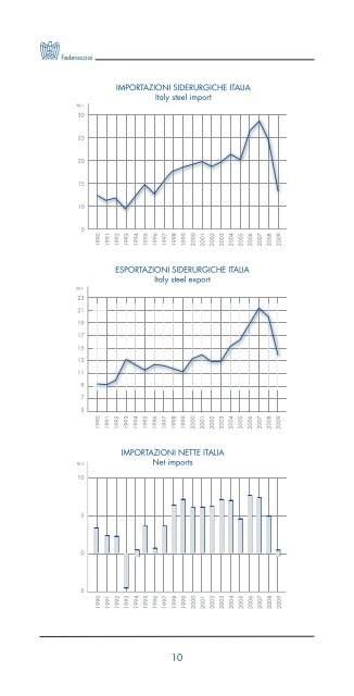 LA SIDERURGIA ITALIANA IN CIFRE - Federacciai