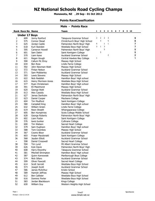 U17 boys results - Sport Manawatu