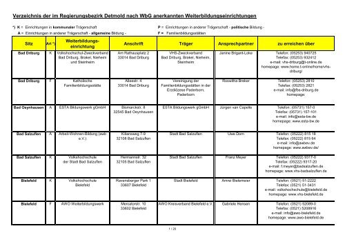 Verzeichnis der im Regierungsbezirk Detmold nach WbG ...