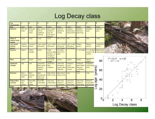 The impact of timber harvesting on the size, amount, and decay ...