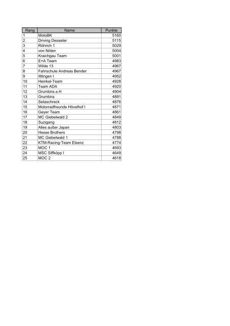Rang Name LandPostleitzahl Ort Punkte 1 Nena Scheeder D 74930 ...