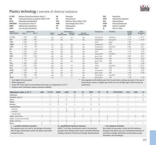 Catalogue 2013 - BÃ¼rkle GmbH