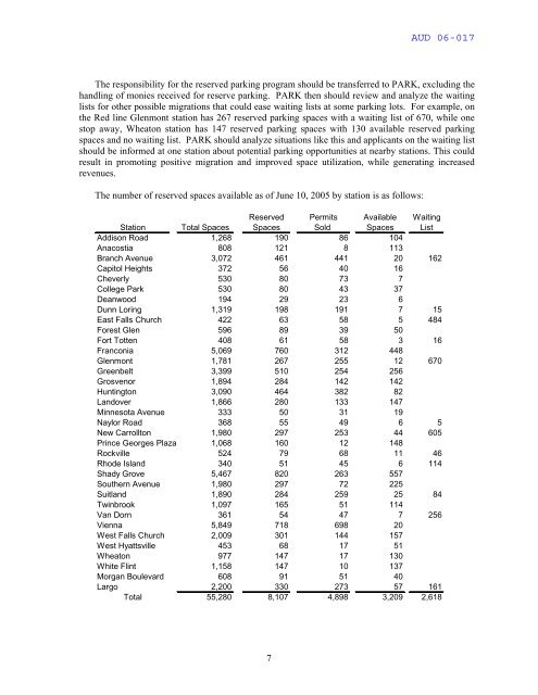 Reserved Parking Audit Report - WMATA.com