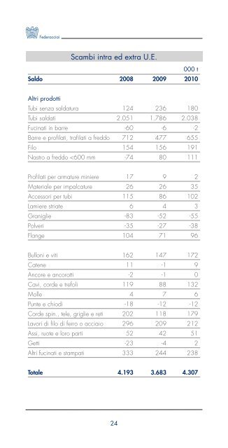 La siderurgia Italiana in cifre - Fiom