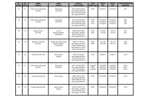 senarai projek perumahan swasta sakit sehingga 30 september 2012