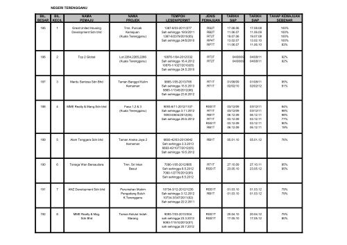 senarai projek perumahan swasta sakit sehingga 30 september 2012