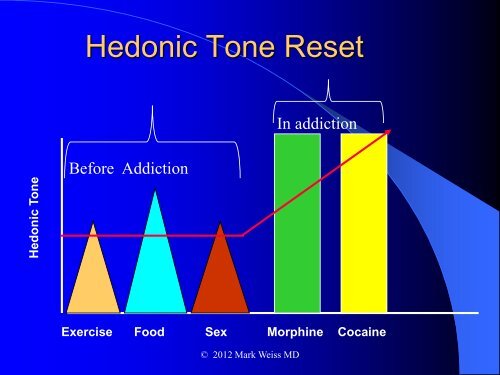 Neurobiology of Addiction_Dr Weiss.pdf - Bellwood Health Services