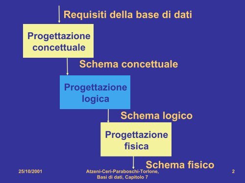 Atzeni, Ceri, Paraboschi, Torlone Basi di dati McGraw-Hill, 1999