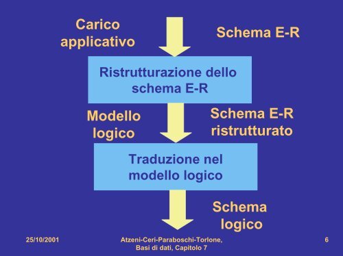 Atzeni, Ceri, Paraboschi, Torlone Basi di dati McGraw-Hill, 1999