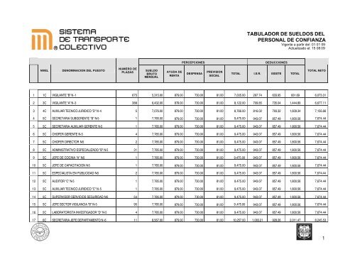 tabulador de sueldos del personal de confianza 1 - Metro