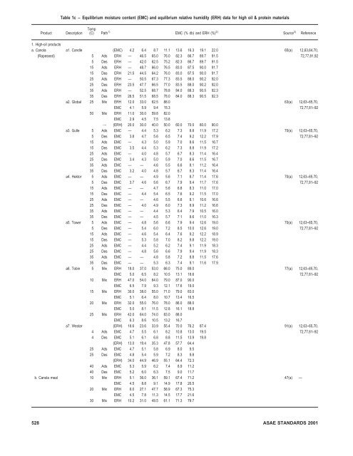 Moisture Relationships of Plant-based Agricultural Products