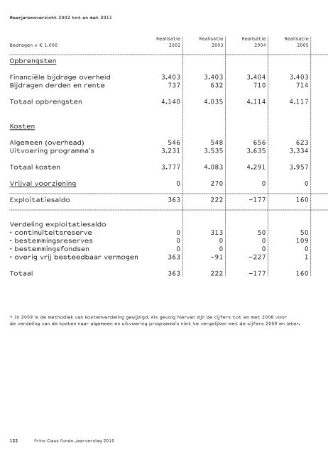 1. Bericht van het Bestuur - Prince Claus Fund