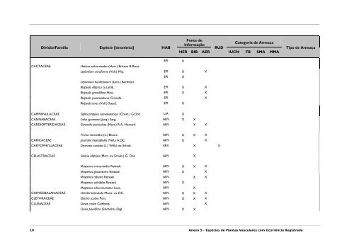 Anexo 5. EspÃ©cies de Plantas do Parque Estadual da Cantareir