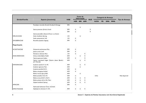 Anexo 5. EspÃ©cies de Plantas do Parque Estadual da Cantareir