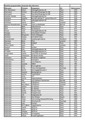 Startlista gruppanmÃ¤lda. Sorterade efter efternamn Efternamn ...