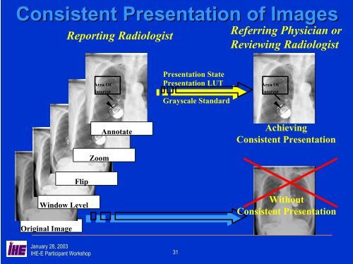 Consistent Presentation of Images - IHE in Europe