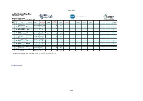 Ergebnisse nach Zschopau - ADMV Classic Cup