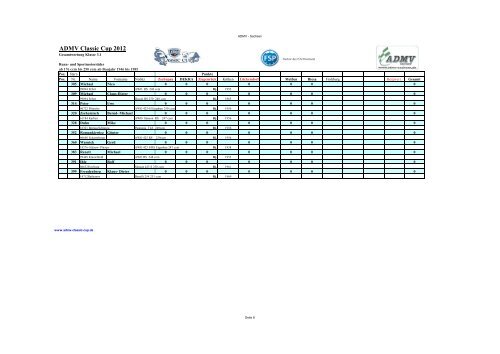 Ergebnisse nach Riesa - ADMV Classic Cup