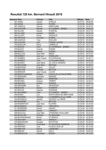 Classement de la Bernard Hinault 2010 120 kms. - Cyclosport.info
