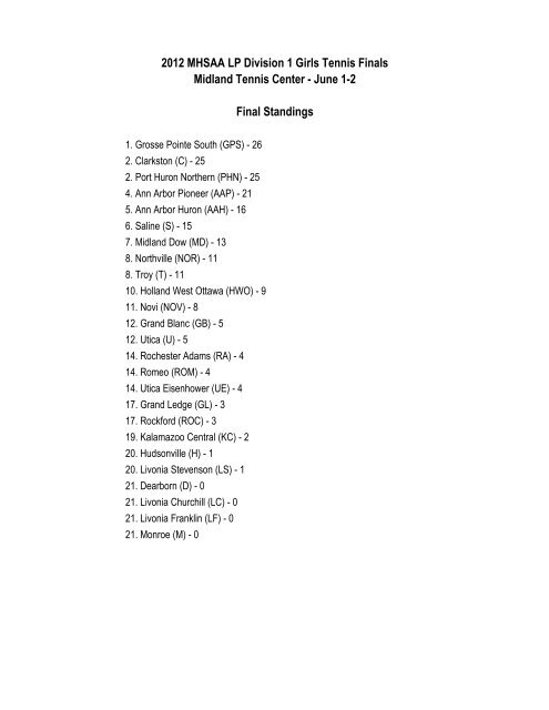 2012 MHSAA LP Division 1 Girls Tennis Finals Final Standings ...