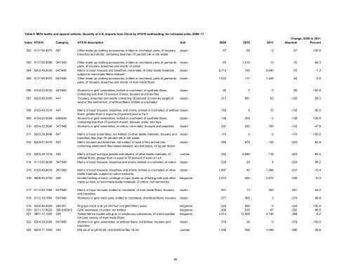 Textile and Apparel Imports from China: Statistical Reports ... - USITC