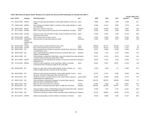 Textile and Apparel Imports from China: Statistical Reports ... - USITC