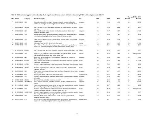 Textile and Apparel Imports from China: Statistical Reports ... - USITC