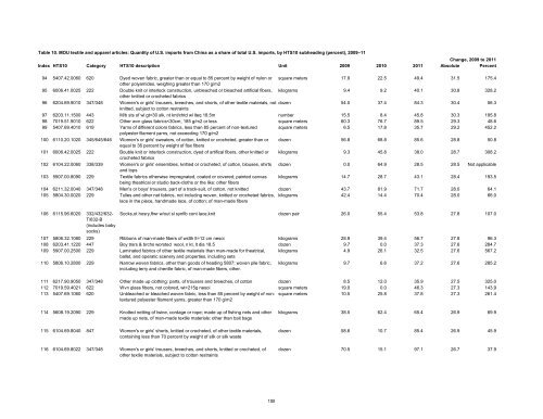 Textile and Apparel Imports from China: Statistical Reports ... - USITC