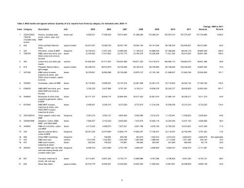 Textile and Apparel Imports from China: Statistical Reports ... - USITC