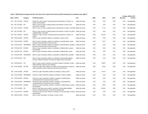 Textile and Apparel Imports from China: Statistical Reports ... - USITC