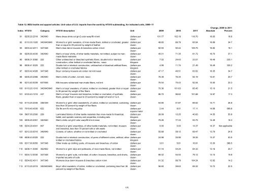 Textile and Apparel Imports from China: Statistical Reports ... - USITC