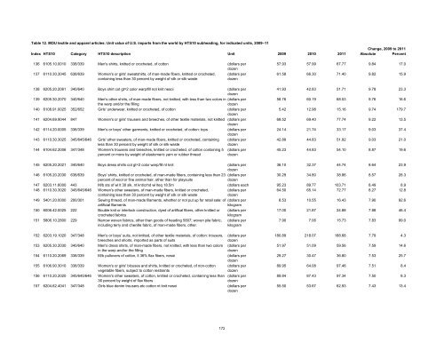 Textile and Apparel Imports from China: Statistical Reports ... - USITC