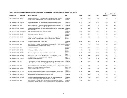 Textile and Apparel Imports from China: Statistical Reports ... - USITC