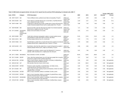 Textile and Apparel Imports from China: Statistical Reports ... - USITC