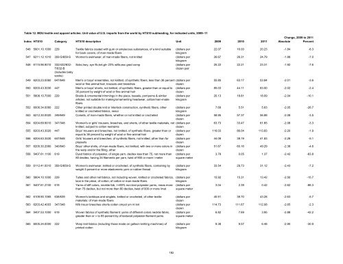 Textile and Apparel Imports from China: Statistical Reports ... - USITC