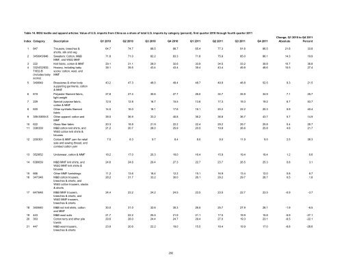 Textile and Apparel Imports from China: Statistical Reports ... - USITC