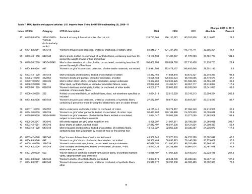 Textile and Apparel Imports from China: Statistical Reports ... - USITC