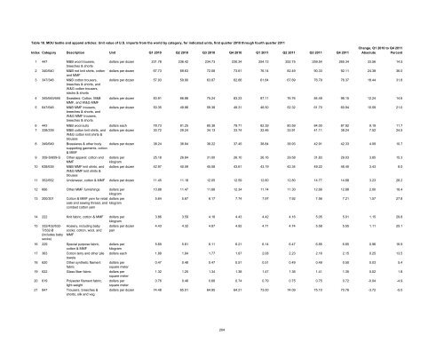 Textile and Apparel Imports from China: Statistical Reports ... - USITC