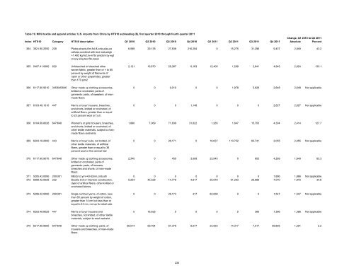 Textile and Apparel Imports from China: Statistical Reports ... - USITC