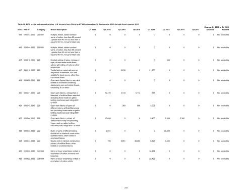 Textile and Apparel Imports from China: Statistical Reports ... - USITC