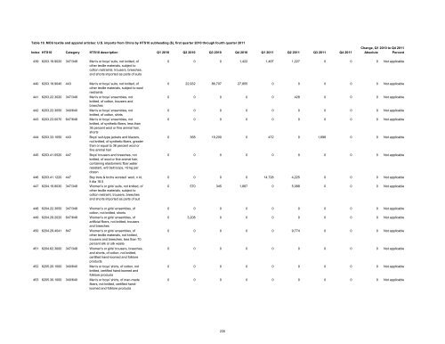 Textile and Apparel Imports from China: Statistical Reports ... - USITC