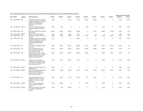 Textile and Apparel Imports from China: Statistical Reports ... - USITC