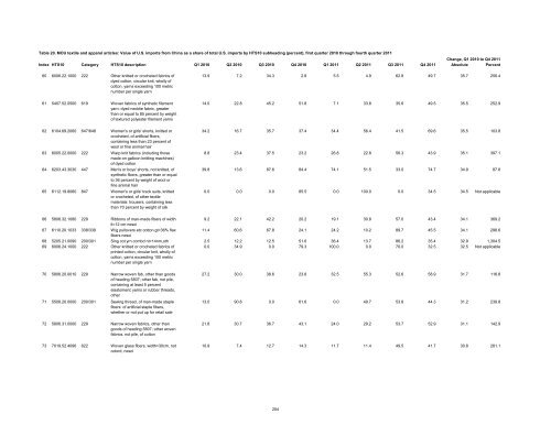 Textile and Apparel Imports from China: Statistical Reports ... - USITC