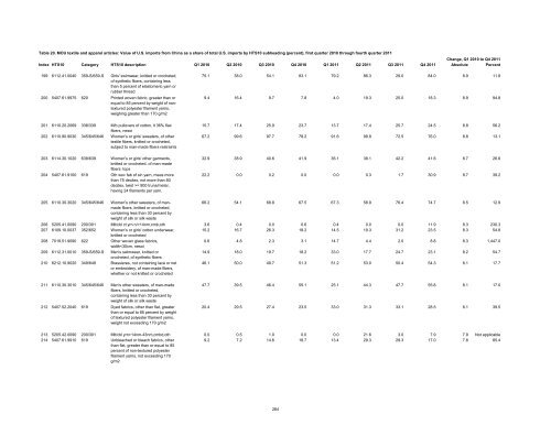 Textile and Apparel Imports from China: Statistical Reports ... - USITC