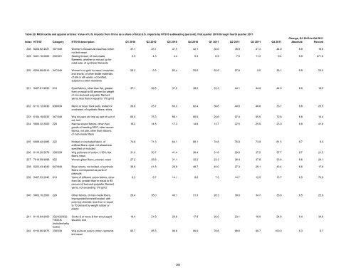 Textile and Apparel Imports from China: Statistical Reports ... - USITC