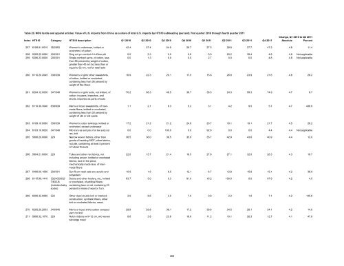 Textile and Apparel Imports from China: Statistical Reports ... - USITC