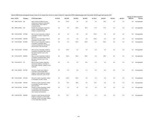 Textile and Apparel Imports from China: Statistical Reports ... - USITC