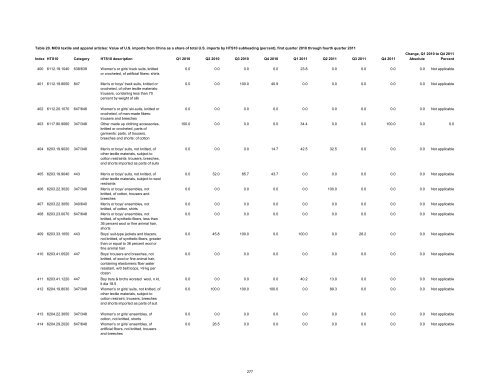 Textile and Apparel Imports from China: Statistical Reports ... - USITC