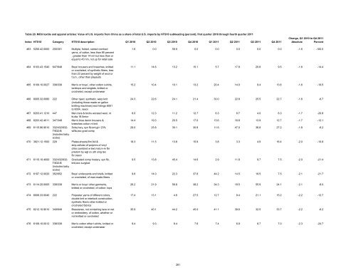 Textile and Apparel Imports from China: Statistical Reports ... - USITC