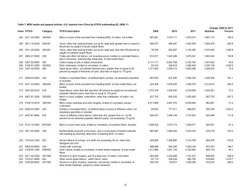 Textile and Apparel Imports from China: Statistical Reports ... - USITC